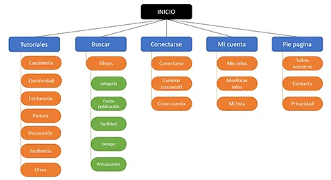 imagen de la estructura del proyecto de sitio web adaptable de tutoriales de bricolaje