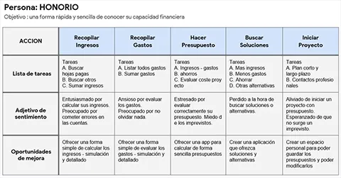 imagen del mapa de recorrido de Honorio